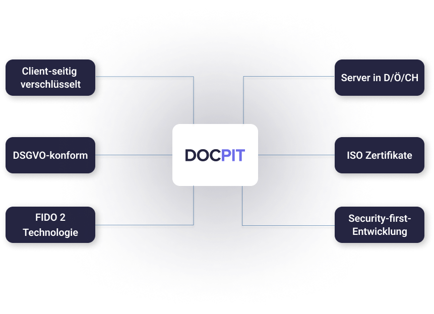 DOCPIT Sicherheit Cluster
